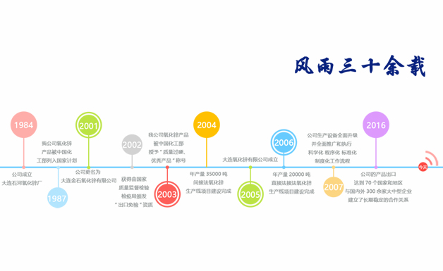 氧化鋅發展歷程