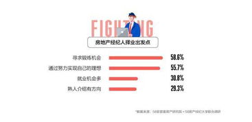 百萬(wàn)房地產(chǎn)經(jīng)紀(jì)人生存報(bào)告發(fā)布 近六成因?qū)で箦憻掃M(jìn)入行業(yè)